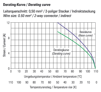 Derating-Kurve