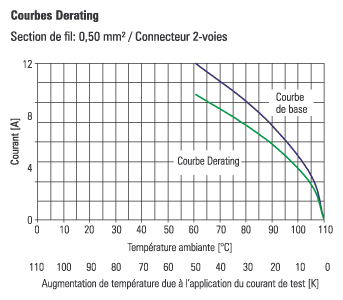 Courbes Derating