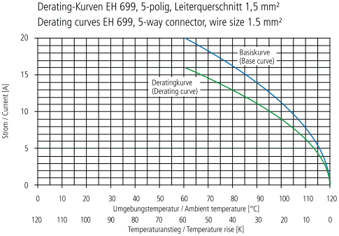 Derating curve