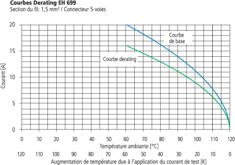 Courbes Derating