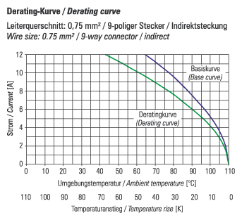 Derating-Kurve