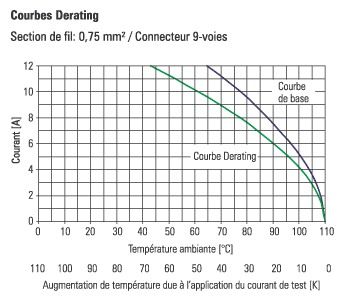 Courbes Derating