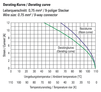 Derating-Kurve