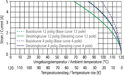 Derating-Kurve