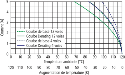 Courbes Derating