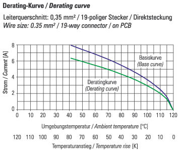 Derating curve