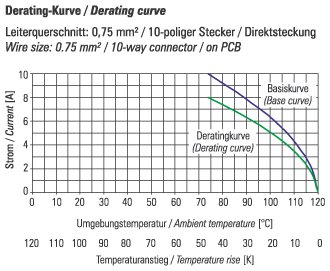 Derating-Kurve