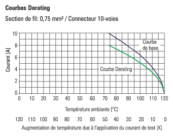 Courbes Derating