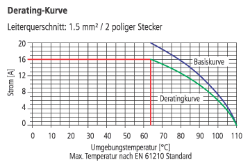 Derating-Kurve