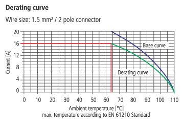 Derating curve