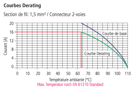 Courbes Derating